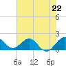 Tide chart for Haulover Inlet (inside), Miami Beach, Florida on 2024/06/22