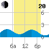 Tide chart for Haulover Inlet (inside), Florida on 2025/04/20