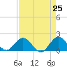 Tide chart for Haulover Inlet (inside), Florida on 2025/04/25