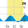 Tide chart for Haulover Inlet (inside), Florida on 2025/04/26