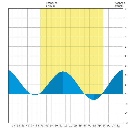 Tide chart for Haulover Inlet (inside) on 2025/04/29