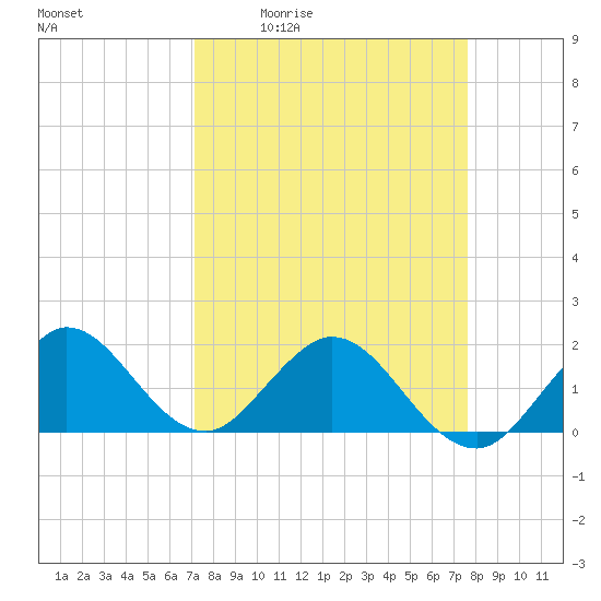 Tide chart for Haulover Inlet (inside) on 2025/04/02