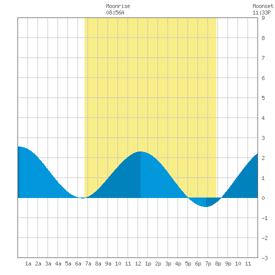 Tide chart for Haulover Inlet (inside) on 2025/04/30