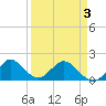 Tide chart for Haulover Inlet (inside), Florida on 2025/04/3