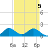 Tide chart for Haulover Inlet (inside), Florida on 2025/04/5