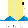 Tide chart for Haulover Inlet (inside), Florida on 2025/04/9