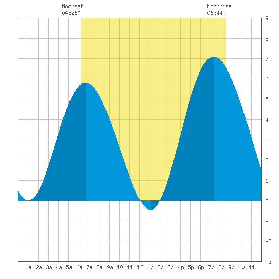 Tide Chart for 2022/06/12