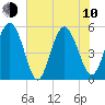 Tide chart for Johnson Creek Bridge, Hunting Island, St. Helena Island, South Carolina on 2023/06/10