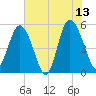 Tide chart for Johnson Creek Bridge, Hunting Island, St. Helena Island, South Carolina on 2023/06/13