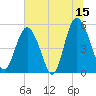 Tide chart for Johnson Creek Bridge, Hunting Island, St. Helena Island, South Carolina on 2023/06/15