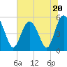 Tide chart for Johnson Creek Bridge, Hunting Island, St. Helena Island, South Carolina on 2023/06/20