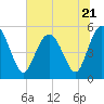 Tide chart for Johnson Creek Bridge, Hunting Island, St. Helena Island, South Carolina on 2023/06/21