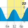 Tide chart for Johnson Creek Bridge, Hunting Island, St. Helena Island, South Carolina on 2023/06/22