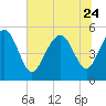 Tide chart for Johnson Creek Bridge, Hunting Island, St. Helena Island, South Carolina on 2023/06/24