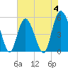 Tide chart for Johnson Creek Bridge, Hunting Island, St. Helena Island, South Carolina on 2023/06/4