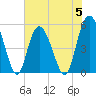 Tide chart for Johnson Creek Bridge, Hunting Island, St. Helena Island, South Carolina on 2023/06/5