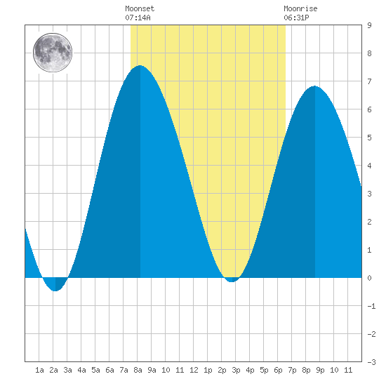 Tide Chart for 2023/10/28