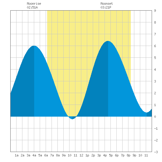 Tide Chart for 2024/06/1