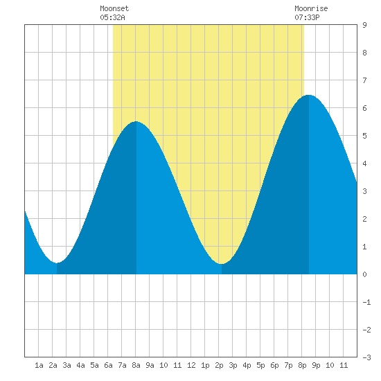 Tide chart for Johnson Creek Bridge, Hunting Island on 2025/05/11