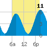 Tide chart for Johnson Creek Bridge, Hunting Island, South Carolina on 2025/05/11