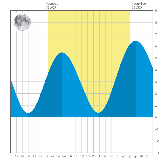 Tide chart for Johnson Creek Bridge, Hunting Island on 2025/05/12