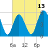 Tide chart for Johnson Creek Bridge, Hunting Island, South Carolina on 2025/05/13