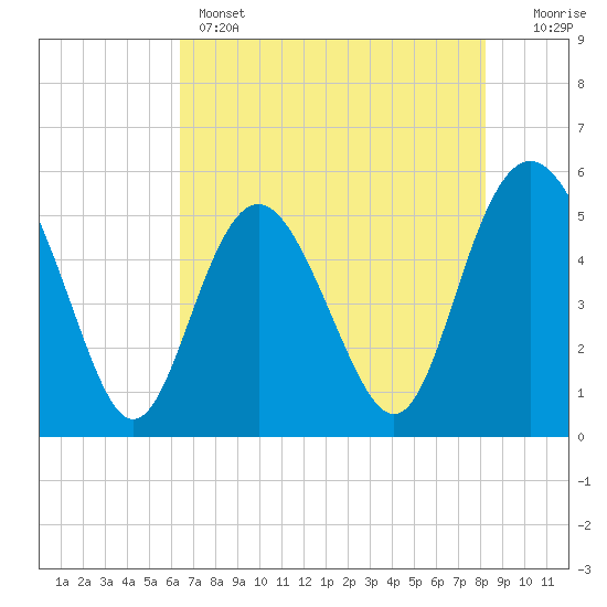 Tide chart for Johnson Creek Bridge, Hunting Island on 2025/05/14