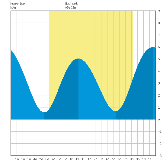 Tide chart for Johnson Creek Bridge, Hunting Island on 2025/05/16
