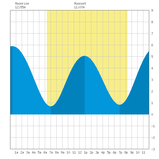 Tide chart for Johnson Creek Bridge, Hunting Island on 2025/05/18