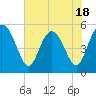 Tide chart for Johnson Creek Bridge, Hunting Island, South Carolina on 2025/05/18