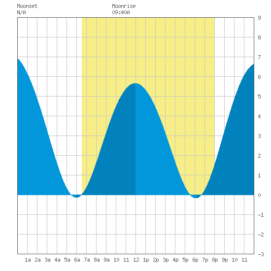 Tide chart for Johnson Creek Bridge, Hunting Island on 2025/05/01