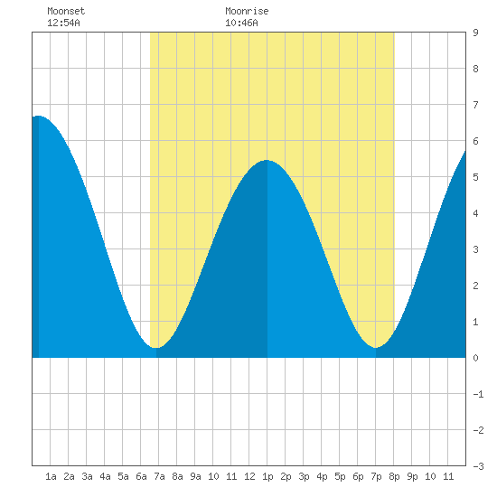 Tide chart for Johnson Creek Bridge, Hunting Island on 2025/05/02