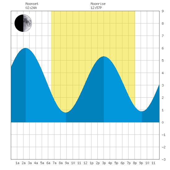Tide chart for Johnson Creek Bridge, Hunting Island on 2025/05/04