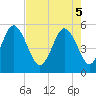 Tide chart for Johnson Creek Bridge, Hunting Island, South Carolina on 2025/05/5