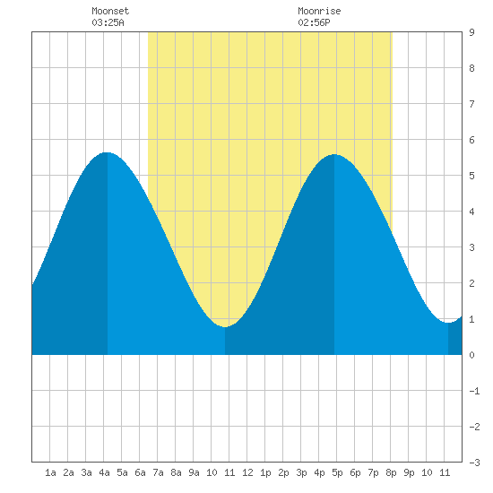Tide chart for Johnson Creek Bridge, Hunting Island on 2025/05/06
