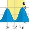 Tide chart for Johnson Creek Bridge, Hunting Island, South Carolina on 2025/05/8