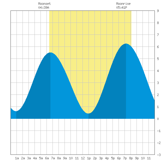Tide chart for Johnson Creek Bridge, Hunting Island on 2025/05/09