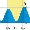 Tide chart for Johnson Creek Bridge, Hunting Island, South Carolina on 2025/05/9