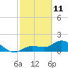 Tide chart for north, Johnson Keys, Florida on 2022/02/11