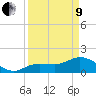 Tide chart for north, Johnson Keys, Florida on 2022/04/9