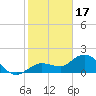 Tide chart for north, Johnson Keys, Florida on 2023/01/17
