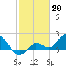 Tide chart for north, Johnson Keys, Florida on 2023/01/20