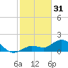 Tide chart for north, Johnson Keys, Florida on 2023/01/31
