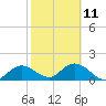 Tide chart for north, Johnson Keys, Florida on 2023/02/11