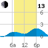 Tide chart for north, Johnson Keys, Florida on 2023/02/13