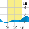 Tide chart for north, Johnson Keys, Florida on 2023/02/16