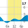 Tide chart for north, Johnson Keys, Florida on 2023/02/17