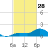 Tide chart for north, Johnson Keys, Florida on 2023/02/28