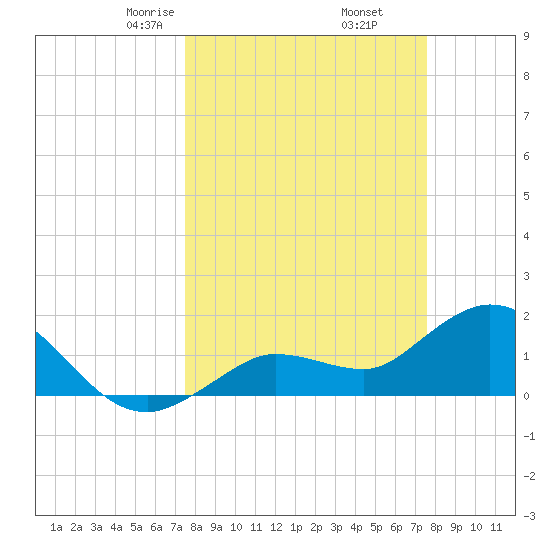 Tide Chart for 2023/03/17