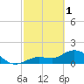 Tide chart for north, Johnson Keys, Florida on 2023/03/1